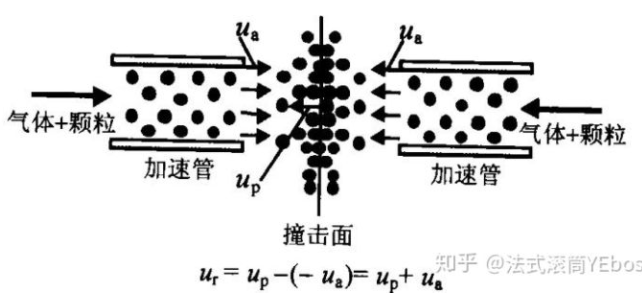 撞擊流過程的基本描述