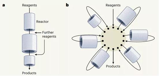 圖 1 流動化學的合成策略a) 線性多步合成，b) 本文報道的輻射狀合成