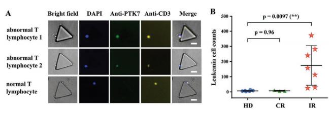 圖4 MANC-Chip在臨床樣本中的應用