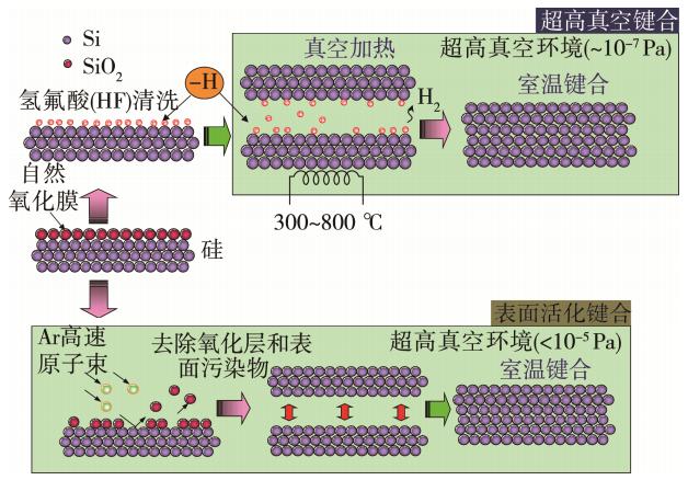 圖3 真空環境中的室溫鍵合原理 圖3 真空環境中的室溫鍵合原理