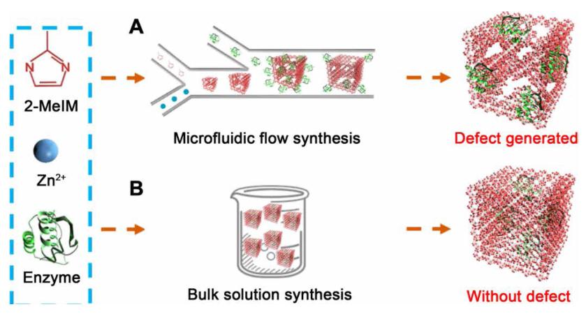 圖1 基于微流體通道內(nèi)層流梯度混合產(chǎn)生的晶體缺陷效應(yīng)提高酶催化劑表觀活性示意圖 圖1 基于微流體通道內(nèi)層流梯度混合產(chǎn)生的晶體缺陷效應(yīng)提高酶催化劑表觀活性示意圖