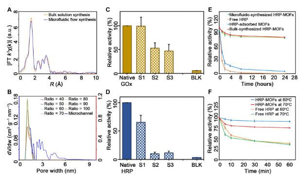 微流體合成的酶-MOF復(fù)合物與單一酶活性的對比 微流體合成的酶-MOF復(fù)合物與單一酶活性的對比