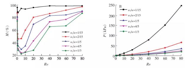 圖 3 不同雷諾數(Re)下 w1/w對混合性能的影響:(A)混合強度; (B)壓降 圖 3 不同雷諾數(Re)下 w1/w對混合性能的影響:(A)混合強度; (B)壓降
