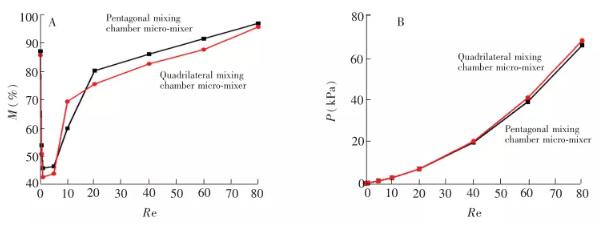 圖 5 不同 Re 下混合腔形狀對混合性能的影響: (A)混合強度; (B)壓降 圖 5 不同 Re 下混合腔形狀對混合性能的影響: (A)混合強度; (B)壓降