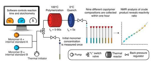 圖4. 用于快速測定共聚單體競聚率的流動化學體系。