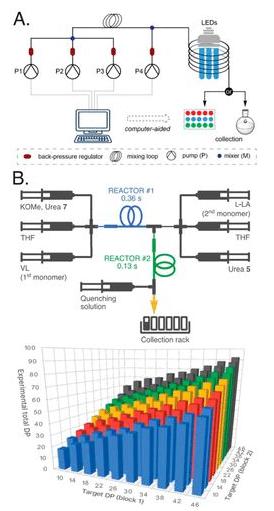 圖5. (A)用于快速制備共聚物庫的滴流式流動反應器，其中P4泵注入與反應液不溶的流體以形成液滴；(B)基于催化劑切換策略的嵌段共聚物高通量合成。