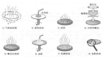 圖2 光刻工藝的8個步驟 圖2 光刻工藝的8個步驟